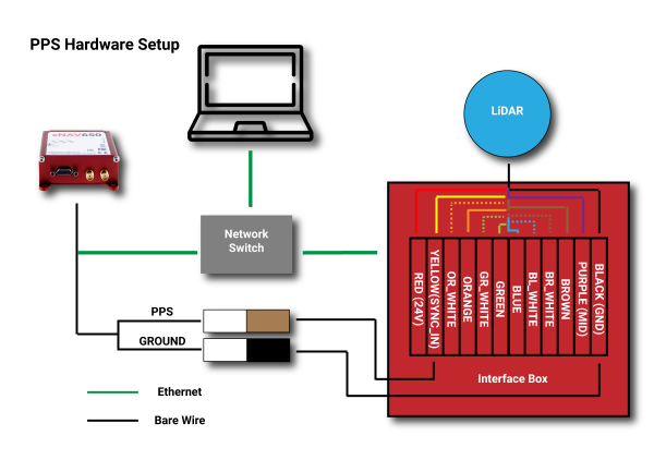 PPS hardware set-up