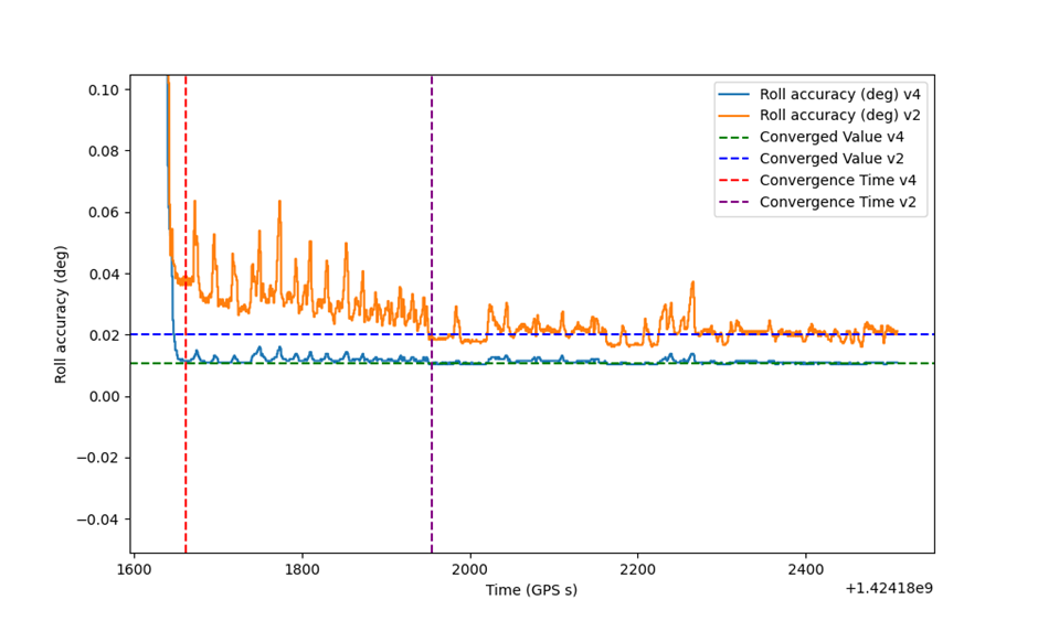 Roll accuracy convergence