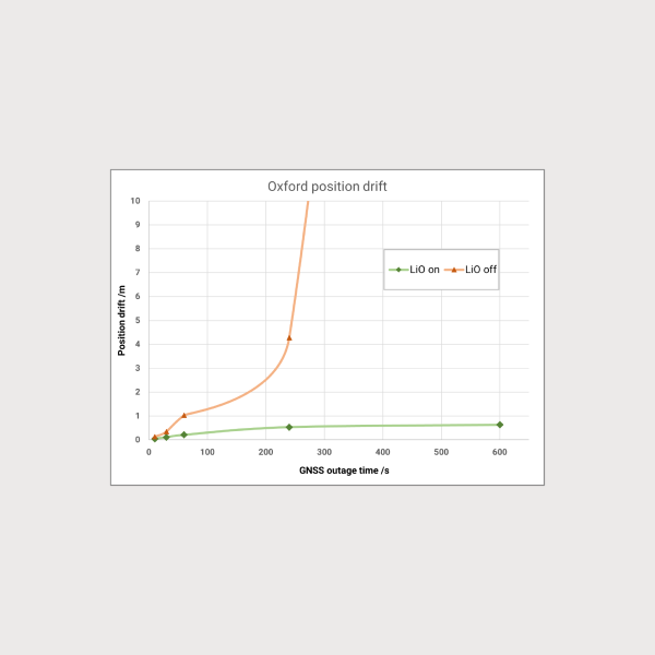 Position drift with and without LiDAR inertial odometry